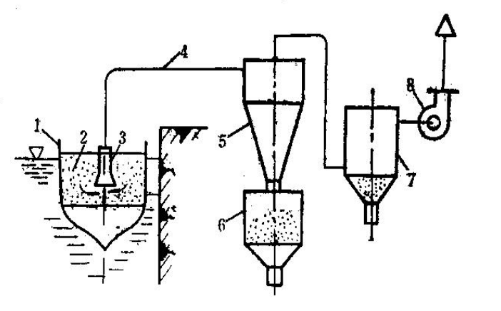 吸運式氣力輸送 吸運式氣力輸送