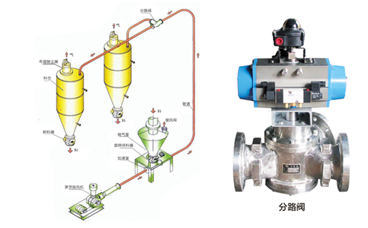 正壓氣力輸送系統 正壓氣力輸送系統