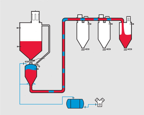 真空密相氣動輸送系統 真空密相氣動輸送系統