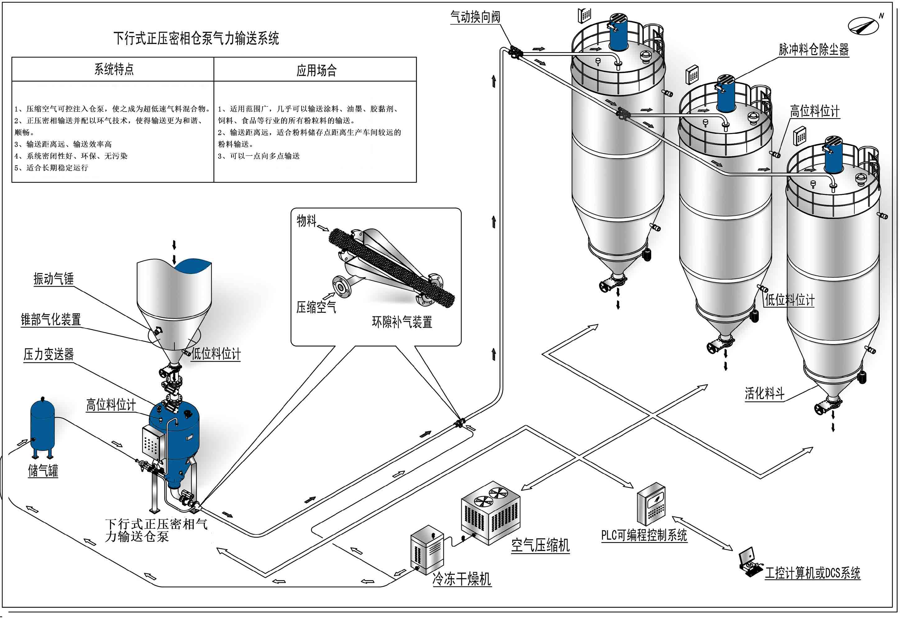正壓密相氣力輸送 正壓密相氣力輸送