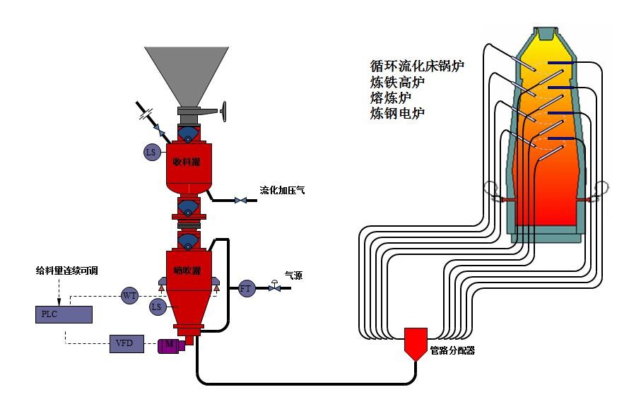 熔煉爐煤粉噴吹系統(tǒng) 熔煉爐煤粉噴吹系統(tǒng)